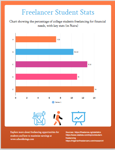 Statistics on college students freelancing to earn income.