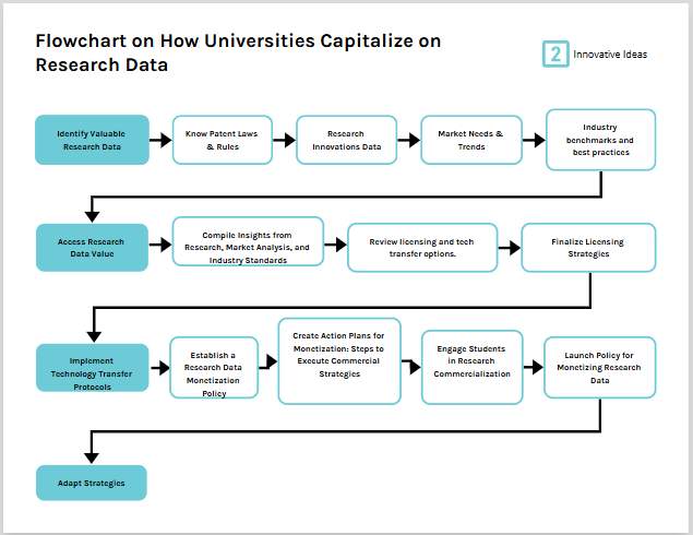 A flowchart illustrating how universities monetize research data through patents, licensing, and technology transfers, with a section showing how students can apply similar strategies.